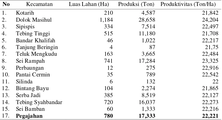 Tabel 3. Produksi dan Produktivitas Ubi Kayu di Kabupaten Serdang   Bedagai  Tahun 2010 