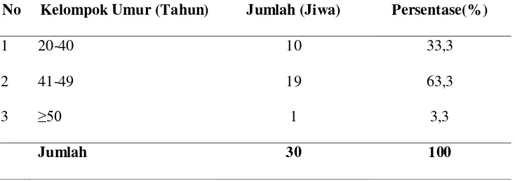 Tabel 5. Umur Petani Responden di Desa Sukasari berdasarkan tahun 2011 