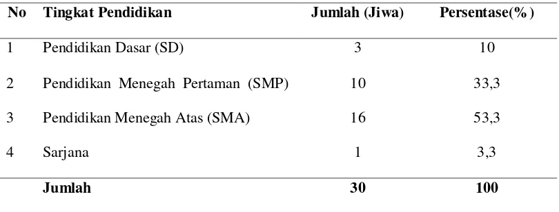 Tabel 7. Klasifikasi Petani Sampel berdasarkan Pengalaman Bertani di Desa 