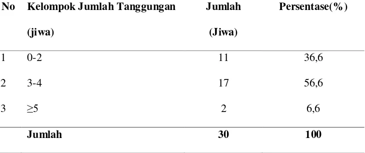 Tabel 8. Jumlah Tanggungan Keluarga Petani Sampel di Desa Sukasari 