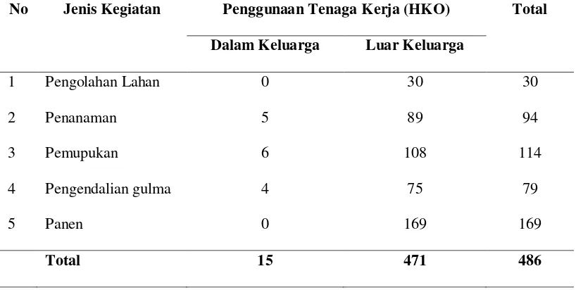Tabel 10. Pengguanaan Tenaga Kerja  Pada Usahatani Ubi Kayu di Daerah 