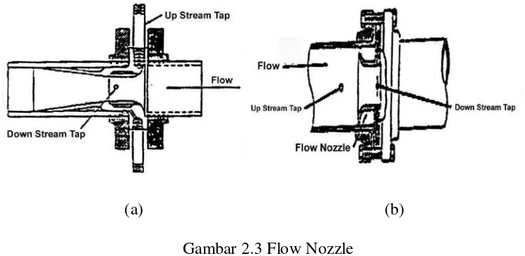 Gambar 2.3 Flow Nozzle 