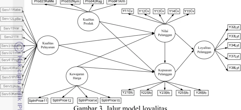 Gambar 3  Jalur model loyalitas 