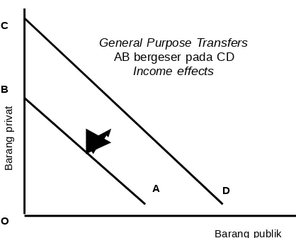 Gambar 1: Konsep General Purpose Transfers (GPT)