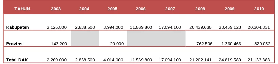 Tabel 6: Perkembangan Alokasi DAK Tahun 2003 – 2010