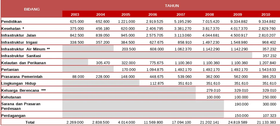 Tabel 7: Perkembangan Alokasi DAK Per Bidang Tahun 2003-2010