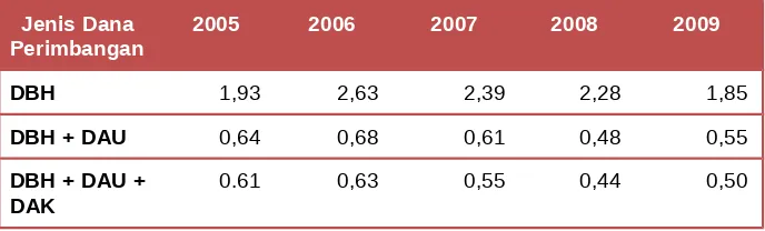Tabel 10: Koefisien Variasi Alokasi Dana Perimbangan Kabupaten/KotaTahun 2005-2009
