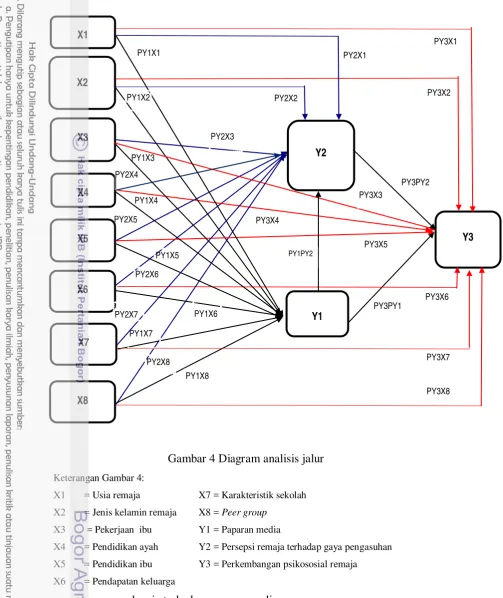 Gambar 4 Diagram analisis jalur 