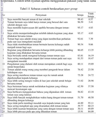 Tabel 11 Sebaran contoh berdasarkan peer group 