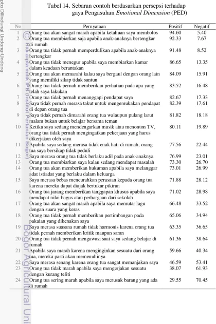 Tabel 14. Sebaran contoh berdasarkan persepsi terhadap  