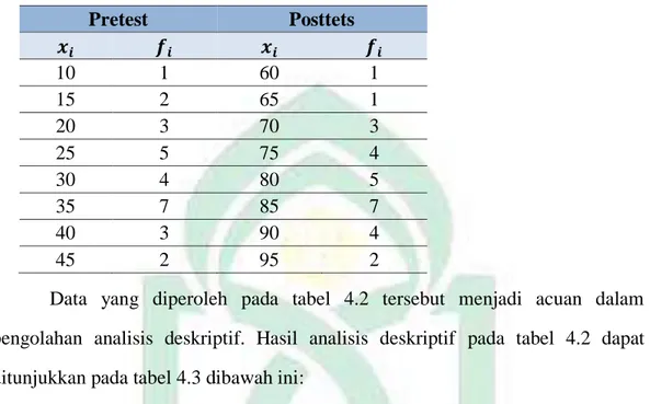 Tabel  4.2:  Distribusi  Frekuensi  Nilai  Hasil  Belajar  Fisika  Pada  Kelas    Eksperimen Untuk Pretest Dan Posttest 