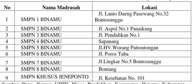Tabel 1: Lokasi Sekolah SMPN Se-Kecamatan Binamu Kabupaten Jeneponto 