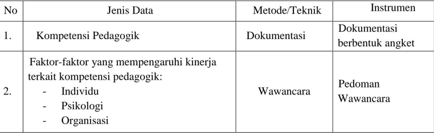 Tabel 4: Teknik dan Instrumen Penelitian yang Digunakan Oleh Peneliti 