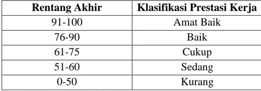 Tabel  5:  Kategori  Nilai  Kinerja  Ketenagaan  Guru  Matematika  SMPN  se- se-Kecamatan Binamu Kabupaten Jeneponto 11