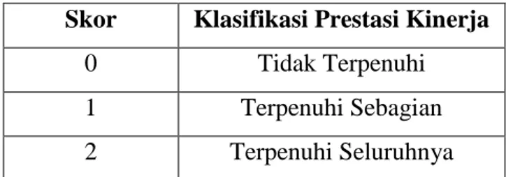Tabel 6 : Penskoran Indikator Kompetensi Pedagogik Guru Matematika SMPN se- se-Kecamatan Binamu Kabupaten Jeneponto 