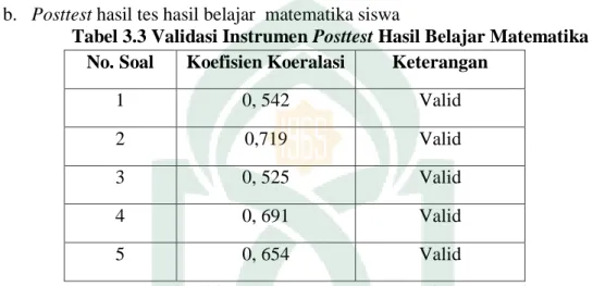 Tabel 3.3 Validasi Instrumen Posttest Hasil Belajar Matematika  No. Soal  Koefisien Koeralasi  Keterangan 