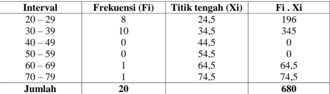 Tabel 4.6 Distribusi tabel penolongan untuk menghitung nilai rata – rata  pretest kelas eksperimen 