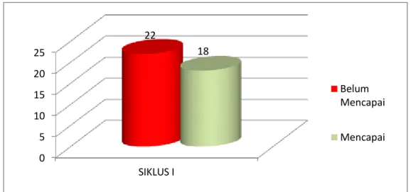 Tabel 3.  Ketercapaian Indikator Keberhasilan Pada Tes Siklus I      (Acuan ≥ 75) di Kelas VIII 1  MTsN Model Makassar 