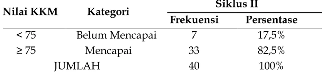 Tabel 5. Ketercapaian Indikator Keberhasilan pada Tes Siklus II (Acuan   75) Peserta didik Kelas VIII 1  MTsN Model Makassar 