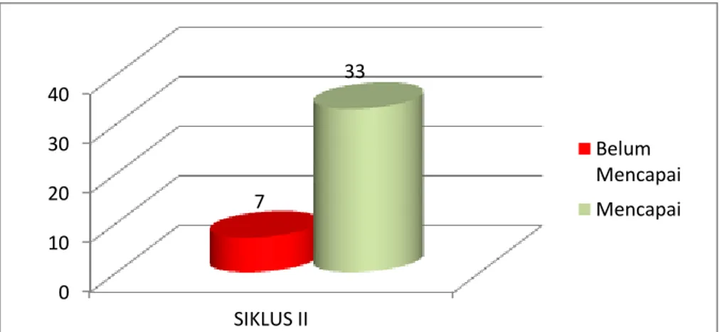 Grafik 2.  Ketercapaian  Indikator Keberhasilan Pada Tes Siklus II                    (Acuan  ≥  75) Peserta Didik Kelas VIII 1  MTsN Model Makassar 