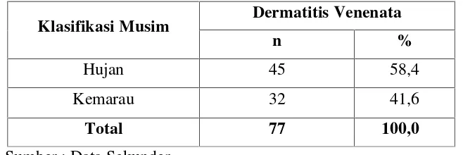 Tabel 4. Tabulasi silang Klasifikasi Musim dengan Dermatitis Venenata