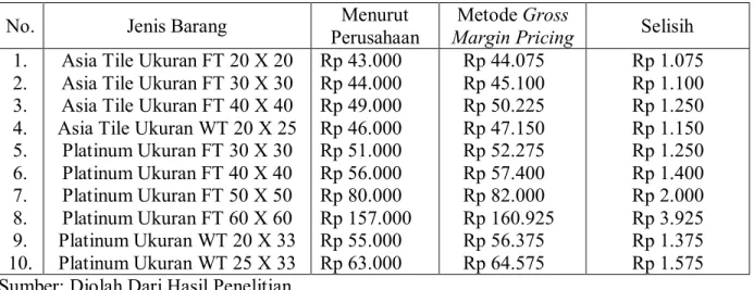 Tabel 4.3.2:  Perbandingan Jumlah Penjualan dan Laba Bersih Hasil Perhitungan Perusahaan  dan Hasil Perhitungan Dengan Menggunakan Metode Gross Margin Pricing