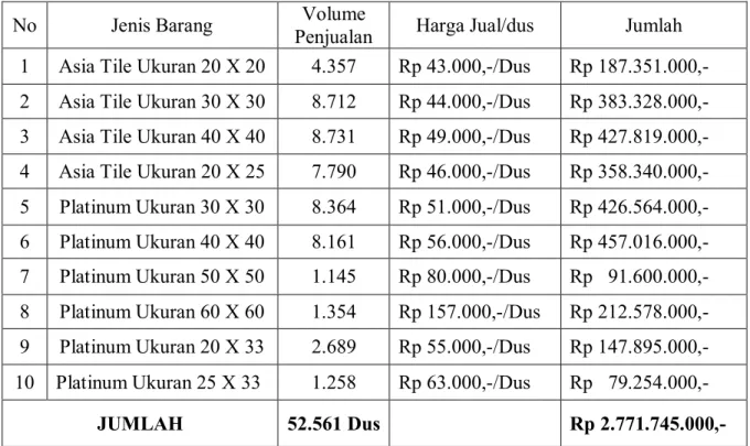 Tabel 4.1  :  Daftar Penjualan  Berbagai Jenis Produk Keramik Pada CV Sumber Mitra   Utama di Samarinda Tahun 2011