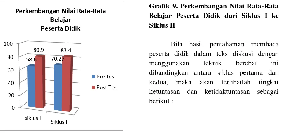 Grafik 9. Perkembangan Nilai Rata-Rata 