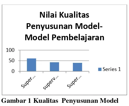 Tabel 3 Daftar Nilai Kualitas penyusunan model-model pembelajaran 