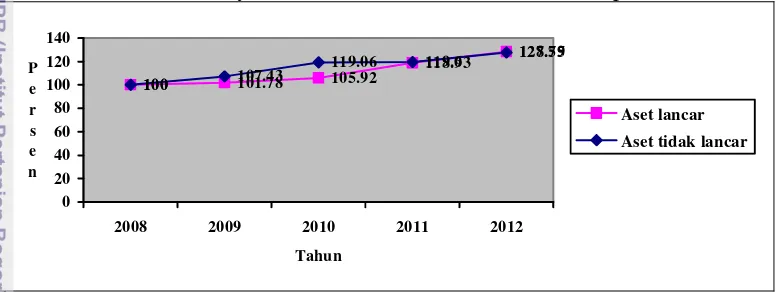 Gambar 3 Analisis Trend Terhadap Aset Periode 2008-2012 