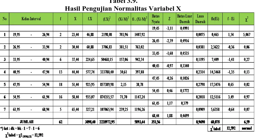 Gambar 3.3. Grafik Penyebaran Skor Variabel X 