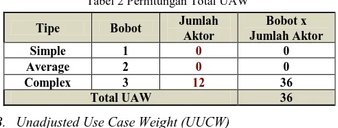 Tabel 2 Perhitungan Total UAW 