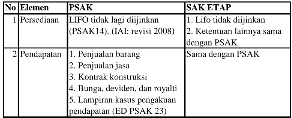 Tabel II.1 Persamaan antara PSAK dan SAK ETAP  