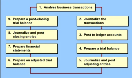 Gambar 2.1 Siklus Akuntansi   Sumber :Financial Accounting, Kieso (2011:86) 