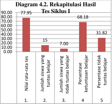 Grafik 4.1 Pencapaian KKM Klasikal 