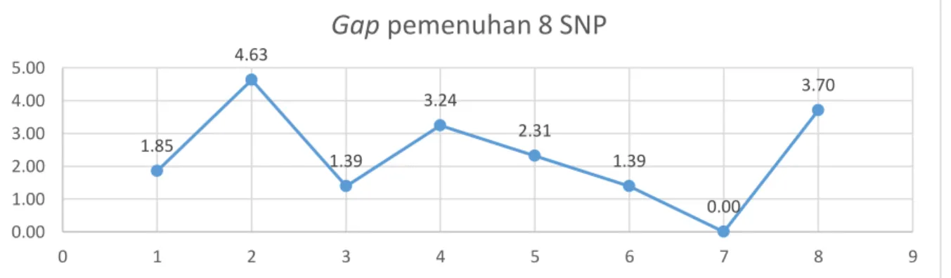 Gambar 3. Grafik line gap pemenuhan 8 SNP di SMA Negeri 1 Karas Tahun 2018 