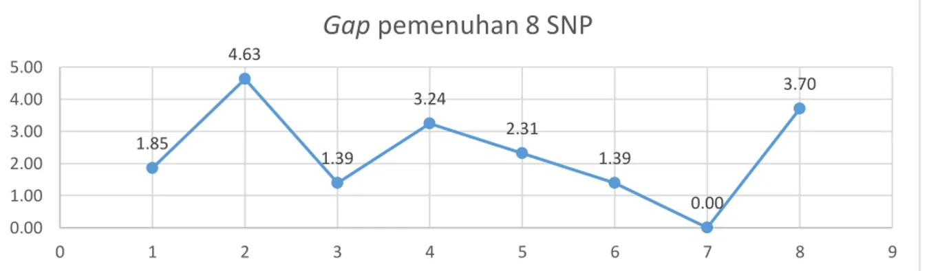 Gambar 3. Grafik line gap pemenuhan 8 SNP di SMA Negeri 1 Karas Tahun 2018 