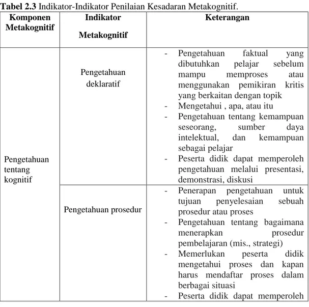 Tabel 2.3 Indikator-Indikator Penilaian Kesadaran Metakognitif.  Komponen  Metakognitif  Indikator  Metakognitif  Keterangan  Pengetahuan  tentang  kognitif  Pengetahuan deklaratif 