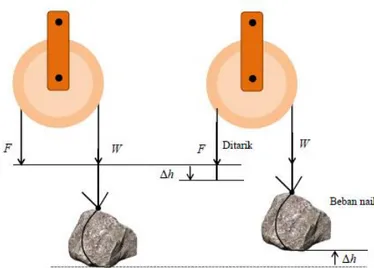 Gambar  2.4  Katrol tetap (kiri) adalah kondisi sebelum beban ditarik dan (kanan)   