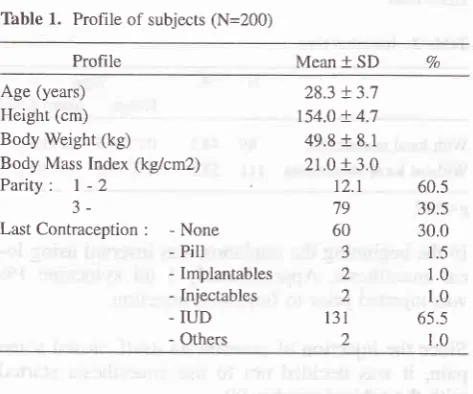 Table 1. Profile of subjects (N=200)