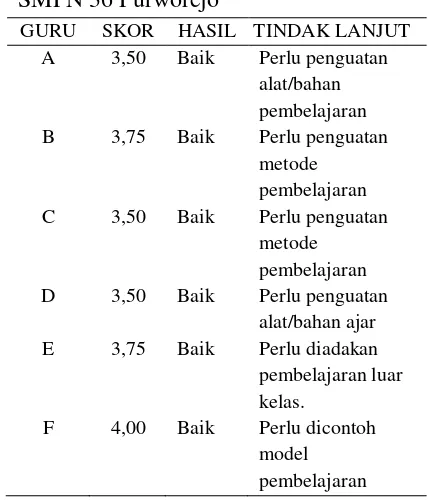 Tabel 6. Tindak lanjut  supervisi guru di SMPN 36 Purworejo 