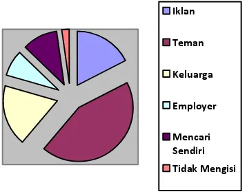 Gambar  Diagram Lingkar Sumber Informasi Perolehan Pekerjaan 