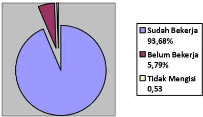 Gambar Diagram Status Alumni yang di Survei 