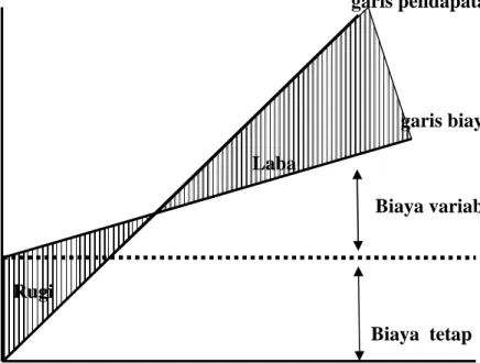 Gambar  2.1  menunjukkan  model  dasar  analisis Break-even, dimana  garis  pendapatan  berpotongan  dengan  garis  biaya  pada  titik BEP
