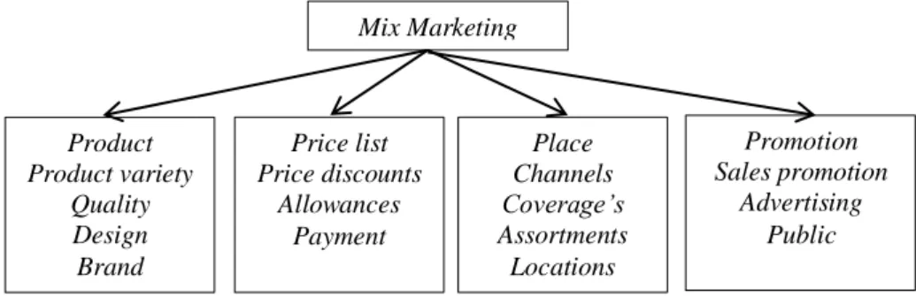 Gambar 2.1 komponen bauran pemasaran 