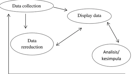 Gambar 3.1 teknik analisis data menurut Miles dan Huberman. Data collection Display data Data rereduction Analisis/ kesimpulan 