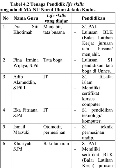 Tabel 4.2 Tenaga Pendidik life skills   yang ada di MA NU Nurul Ulum Jekulo Kudus. 