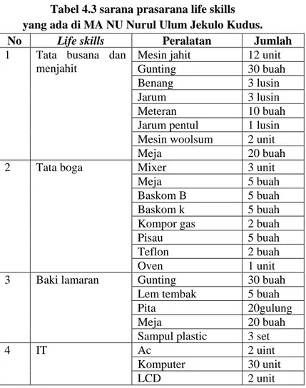 Tabel 4.3 sarana prasarana life skills   yang ada di MA NU Nurul Ulum Jekulo Kudus. 