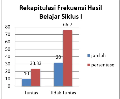 Gambar 1 Rekapitulasi Frekuensi Hasil belajar siswa Pada Siklus I  