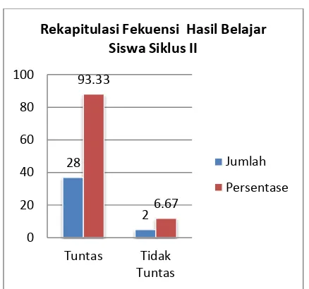 Gambar 2 Rekapitulasi Frekuensi Hasil 